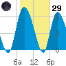 Fort McAllister tide chart for Wednesday, January 29, 2025