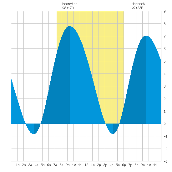 Fort McAllister tide chart for Thursday, January 30, 2025