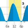 Fort McAllister tide chart for Friday, January 3, 2025