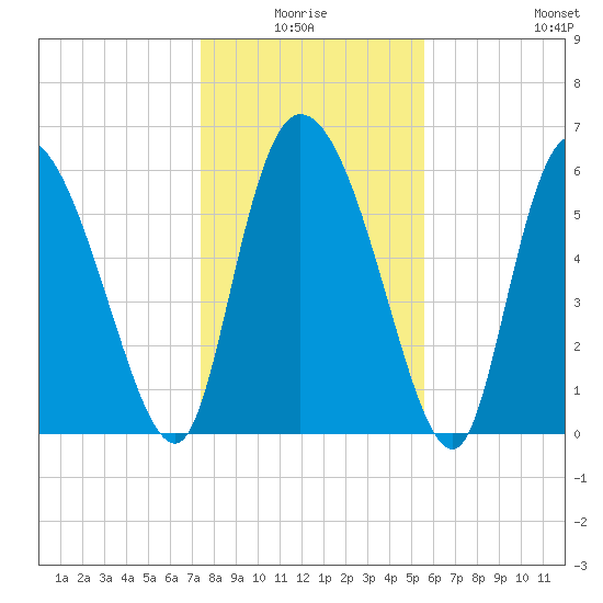 Fort McAllister tide chart for Saturday, January 4, 2025