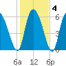 Fort McAllister tide chart for Saturday, January 4, 2025