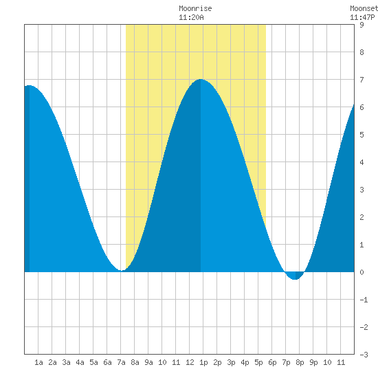Fort McAllister tide chart for Sunday, January 5, 2025