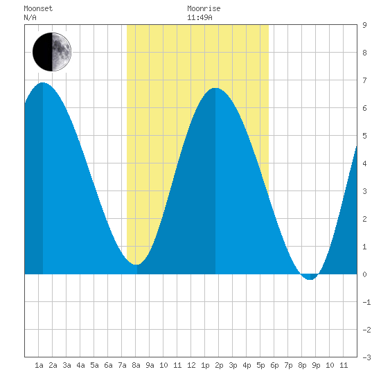 Fort McAllister tide chart for Monday, January 6, 2025