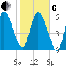 Fort McAllister tide chart for Monday, January 6, 2025