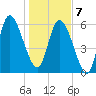 Fort McAllister tide chart for Tuesday, January 7, 2025