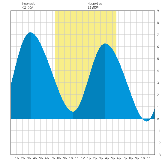 Fort McAllister tide chart for Wednesday, January 8, 2025