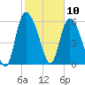 Fort McAllister tide chart for Monday, February 10, 2025