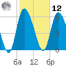 Fort McAllister tide chart for Wednesday, February 12, 2025