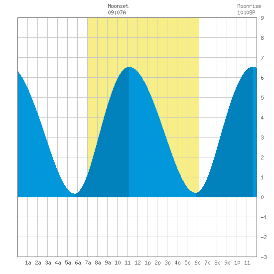 Fort McAllister tide chart for Sunday, February 16, 2025