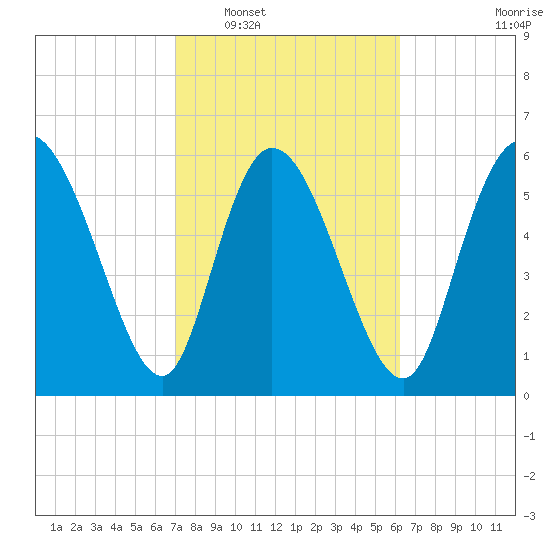 Fort McAllister tide chart for Monday, February 17, 2025