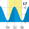 Fort McAllister tide chart for Monday, February 17, 2025