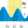Fort McAllister tide chart for Friday, February 21, 2025