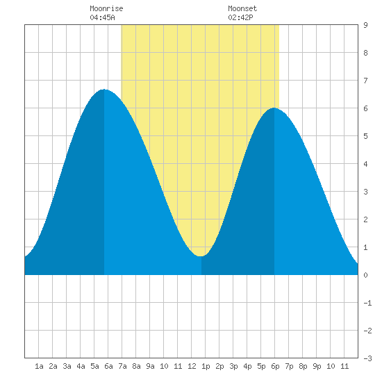 Fort McAllister tide chart for Monday, February 24, 2025