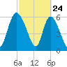 Fort McAllister tide chart for Monday, February 24, 2025