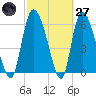 Fort McAllister tide chart for Thursday, February 27, 2025