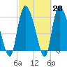 Fort McAllister tide chart for Friday, February 28, 2025