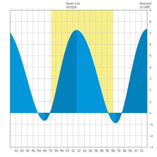 Fort McAllister tide chart for Sunday, February 2, 2025