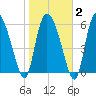 Fort McAllister tide chart for Sunday, February 2, 2025