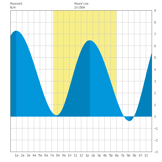 Fort McAllister tide chart for Tuesday, February 4, 2025