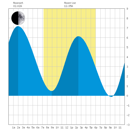 Fort McAllister tide chart for Wednesday, February 5, 2025