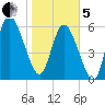 Fort McAllister tide chart for Wednesday, February 5, 2025