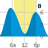 Fort McAllister tide chart for Saturday, February 8, 2025