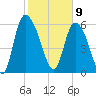 Fort McAllister tide chart for Sunday, February 9, 2025