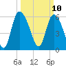 Fort McAllister tide chart for Monday, March 10, 2025