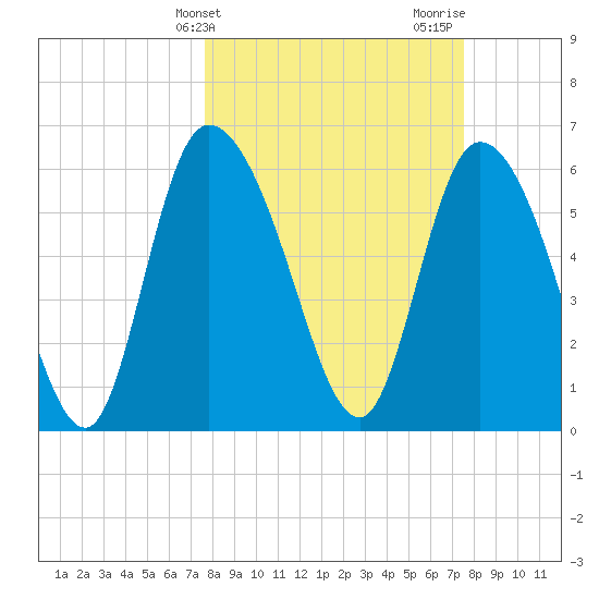 Fort McAllister tide chart for Tuesday, March 11, 2025