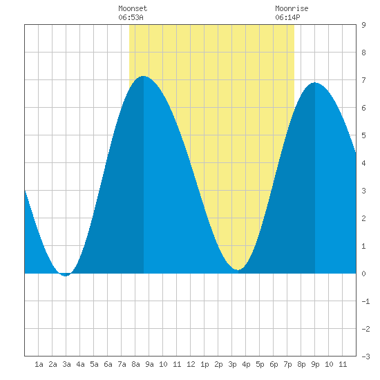 Fort McAllister tide chart for Wednesday, March 12, 2025
