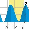 Fort McAllister tide chart for Wednesday, March 12, 2025