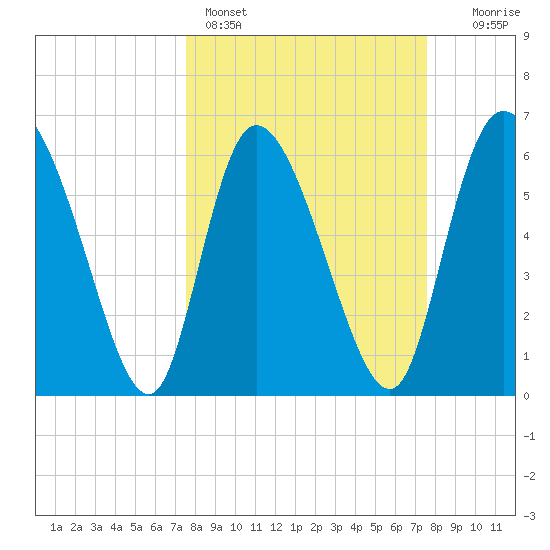 Fort McAllister tide chart for Sunday, March 16, 2025