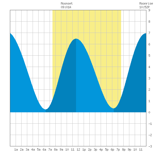 Fort McAllister tide chart for Monday, March 17, 2025