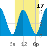 Fort McAllister tide chart for Monday, March 17, 2025