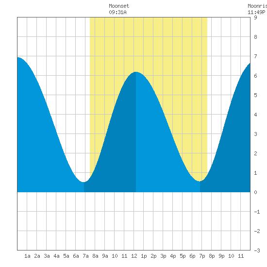 Fort McAllister tide chart for Tuesday, March 18, 2025
