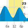 Fort McAllister tide chart for Sunday, March 23, 2025