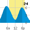 Fort McAllister tide chart for Monday, March 24, 2025