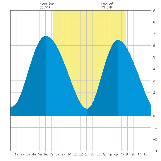 Fort McAllister tide chart for Tuesday, March 25, 2025