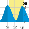 Fort McAllister tide chart for Tuesday, March 25, 2025
