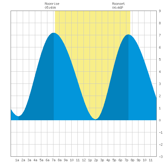 Fort McAllister tide chart for Wednesday, March 26, 2025