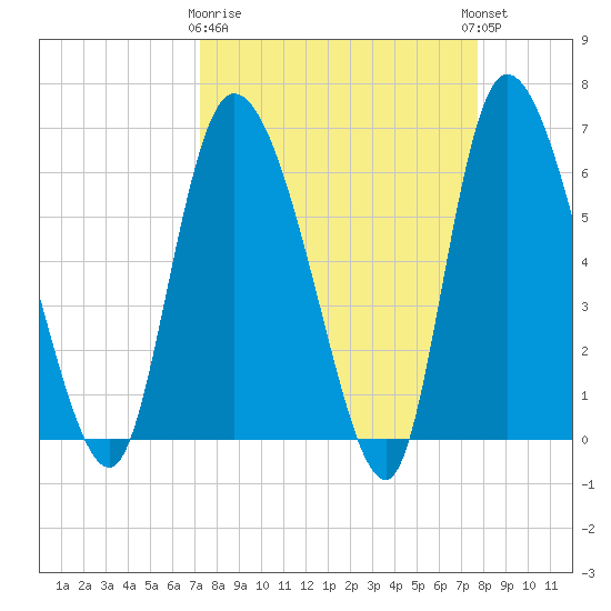 Fort McAllister tide chart for Friday, March 28, 2025