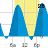 Fort McAllister tide chart for Friday, March 28, 2025