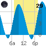 Fort McAllister tide chart for Saturday, March 29, 2025