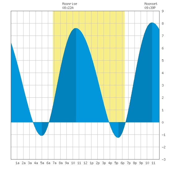 Fort McAllister tide chart for Sunday, March 2, 2025