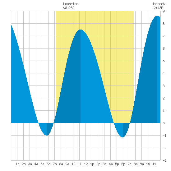 Fort McAllister tide chart for Monday, March 31, 2025