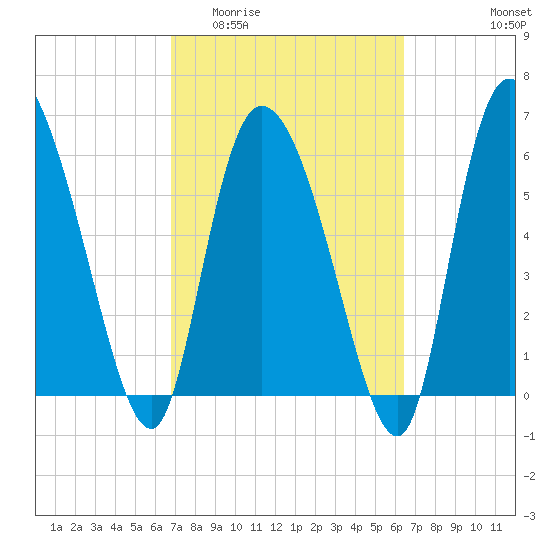 Fort McAllister tide chart for Monday, March 3, 2025
