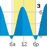 Fort McAllister tide chart for Monday, March 3, 2025