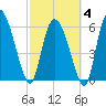 Fort McAllister tide chart for Tuesday, March 4, 2025