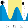 Fort McAllister tide chart for Thursday, March 6, 2025