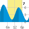 Fort McAllister tide chart for Friday, March 7, 2025